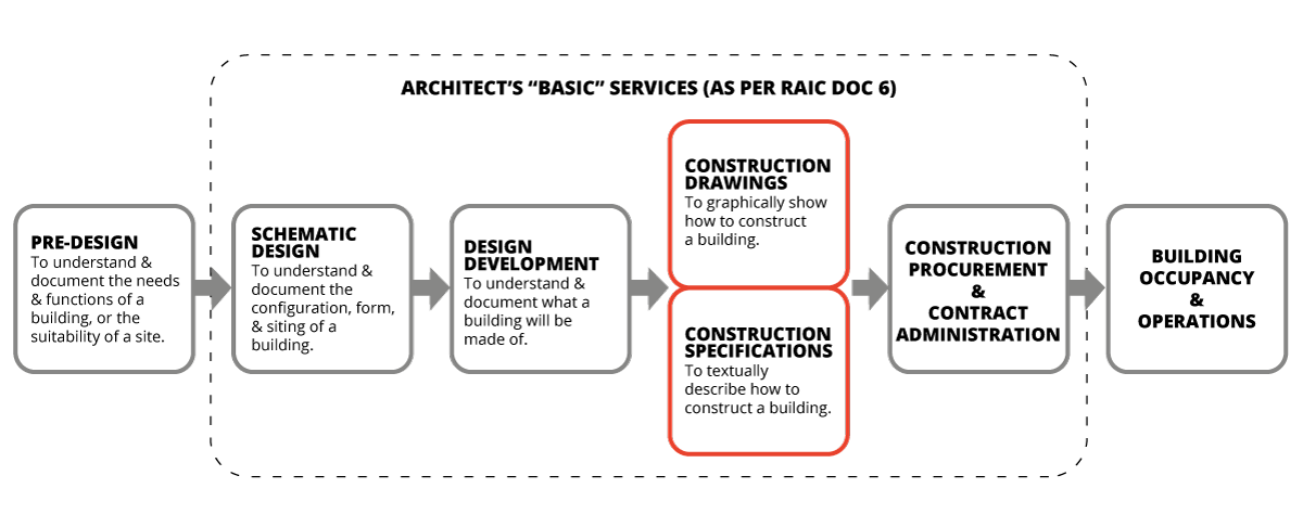 propriatary notes for fire sprinkler system design drawings