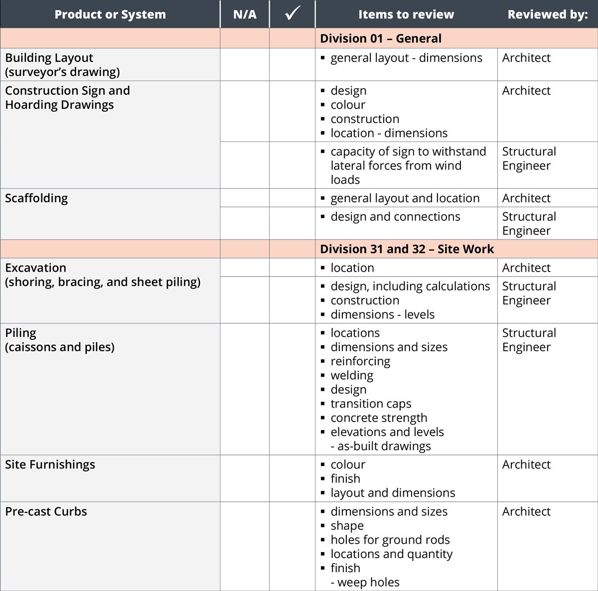 Appendix F Checklist Typical Items for Shop Drawing Review RAIC