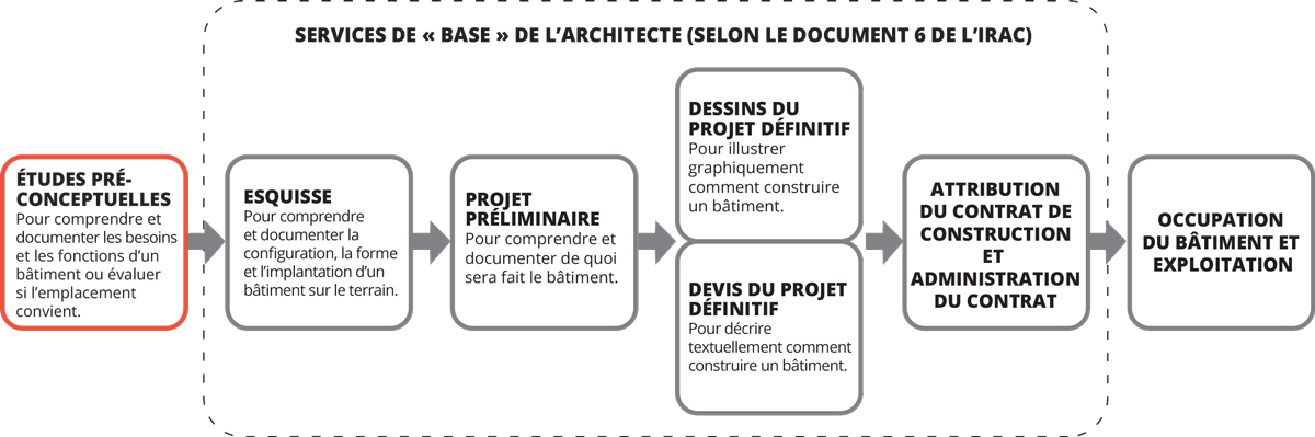 Architecture schématique de l'outil. Notons que nous utilisons dans ce