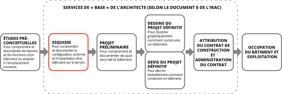 L'étude d'esquisse