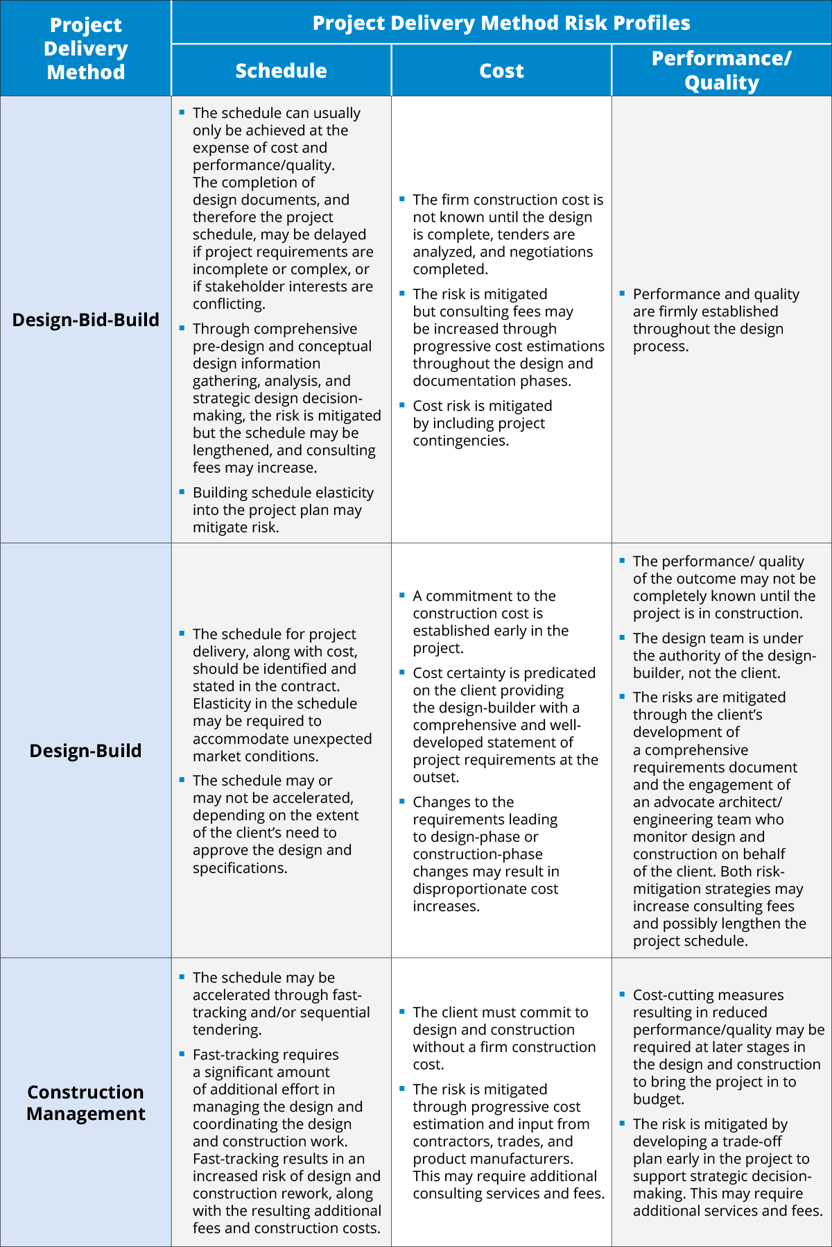 Ccdc 10 A Guide To Construction Project Delivery Methods - Neva Ible