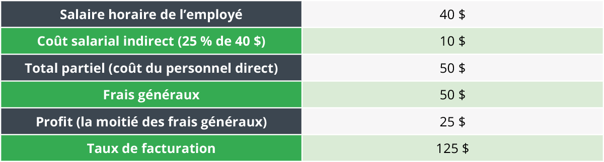 Annexe A – Feuille de calcul du budget annuel - RAIC