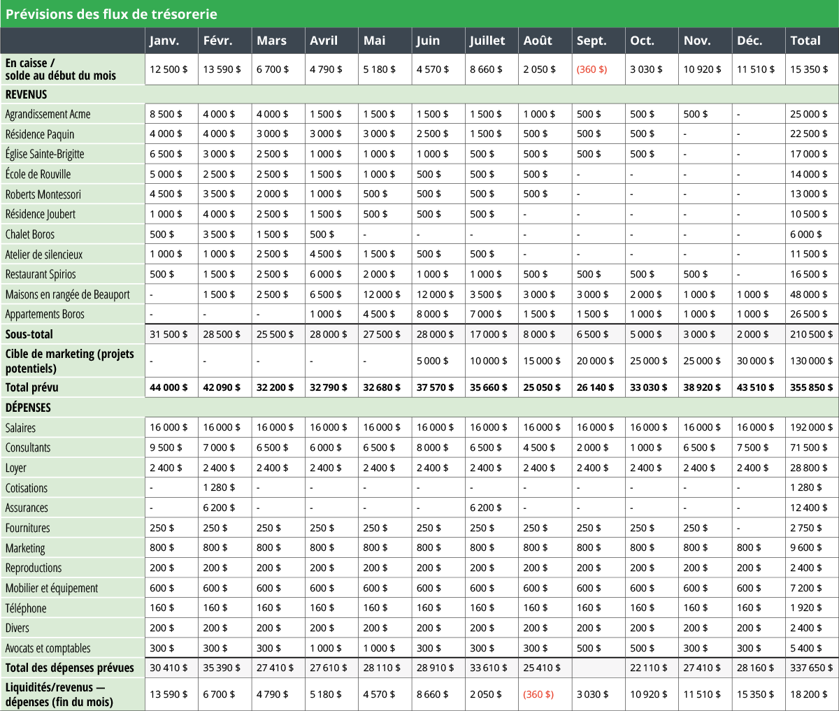 Annexe A – Feuille de calcul du budget annuel - RAIC